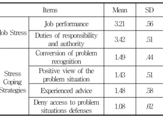 표  3.  직업의  기술  통계  스트레스와  대처 Table  3.  Descriptive  statistics  of  occupational