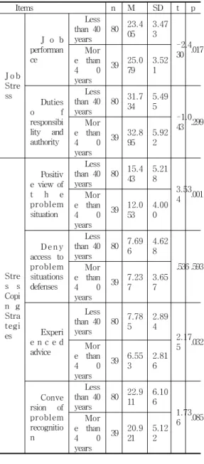 Table  6.Analysis  of  differences  in  religious  Yes  No  (N=  119) Items n M SD t p J o b Stress J o bperformance Have 78 24.078 3.889 .543 .588There41 23.7002.857Dutiesof respon sibility a n d authori ty Have 78 32.468 5.716 .948 .345There41 31.4255.49