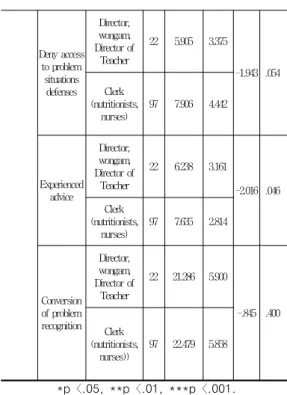 Table  9.  Regression  analysis(N=119)