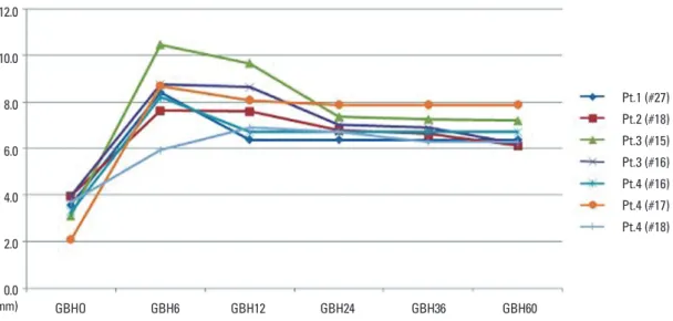 Figure 2. Periodical changes of grafted bone height based on the radiographic analysis