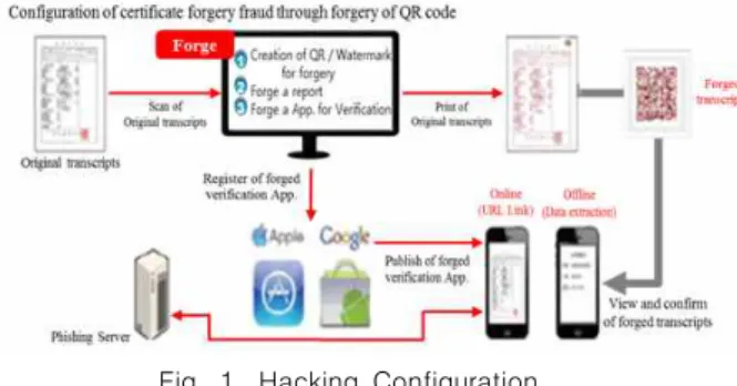 Fig.  1.  Hacking  Configuration 본 논문에서는 사용자가 간편하게 소유할 수 있는 인증 디바 이스를  기반으로  통합인증  서비스  수행을  통해  기존의  공인인 증서를  대체하고  기존의  보안  장치의  보안성을  뛰어넘는  통합 인증  방안을  제안하고자  한다