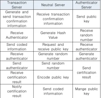 Fig.  5.  Subject  Authentication  Flow