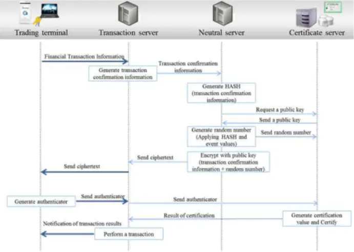 Fig.  6.  Object  Authentication  Flow V. Conclusions 본  논문에서  제안한  통합인증  서비스는  기존의  공인인증서  방식의 문제점을 해결하고 추가적인 인증 디바이스를 제안하여  보안성과  편의성을 모두 해결하였다