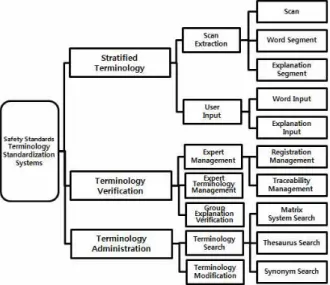 Fig.  1  Structure  of  terminology  standardization