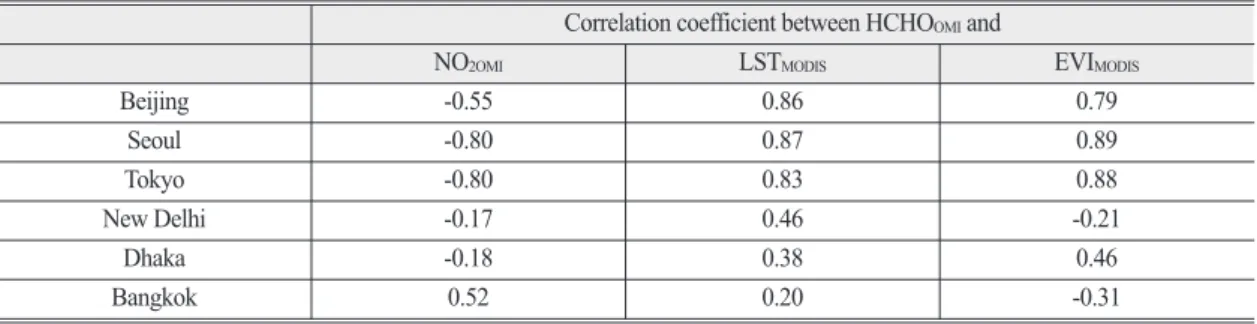 Table 1.  Correlation coefficient between HCHO OMI and independent variable candidates (NO 2OMI , LST MODIS , and EVI MODIS ) in major cities over Asia