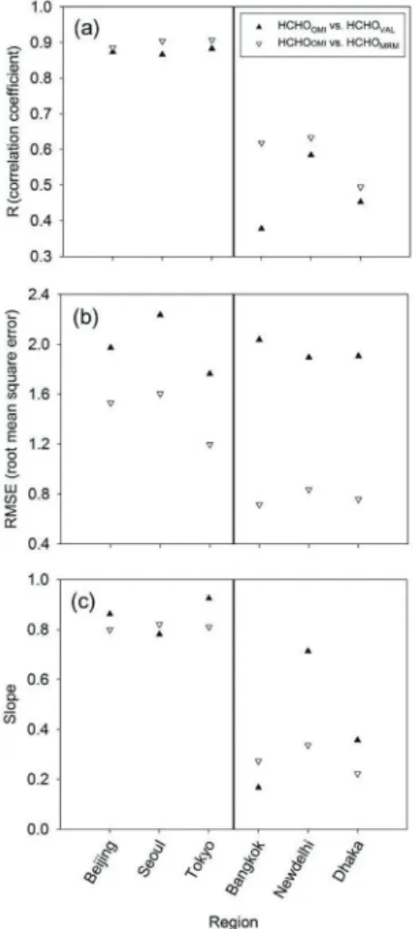 Fig. 1.  (a) R, (b) the Root Mean Square Error (RMSE), and (c) slope obtained from the linear regressions between HCHO OMI