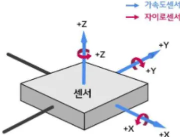 Fig.  1.  Direction  for  Measuring  Accelerometer  and  Gyro  Sensor      (출처:LG  CNC) 자이로  센서는  회전하는  물체의  회전각과  기울기  등을  알  수  있기  때문에  물체의  가속도나  충격의  세기를  측정하는  ‘가속도  센서’와  함께  사용되어  동작  인식을  효과적으로  하는  역할을  하 고  있다