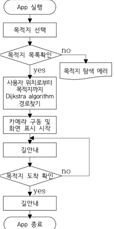 Fig.  7.  Dijkstra  Algorithm