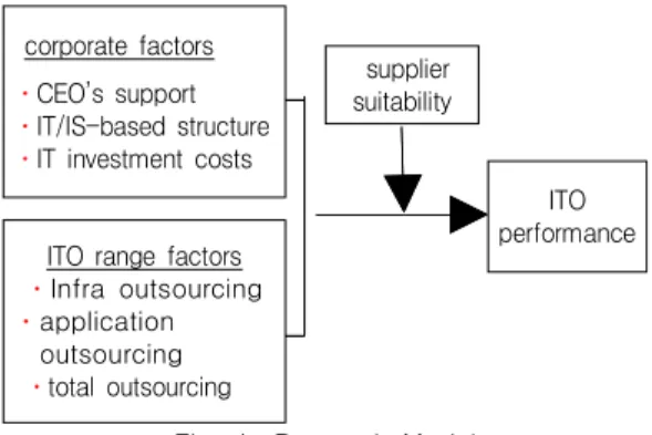 Fig.  1.  Research  Model 2. Research hypothesis 정진백[4]은  국내  서비스  산업을  중심으로  한  ITO  도입과  관련한  연구에서  기업의  최고경영자의  지원은  ITO  성과에  긍 정적인  영향을  미치는  요인이라고  밝히고  있고,  손영욱  등[8] 은 새로운 시스템을 아웃소싱 방식으로 개발 할 경우 최고경영 자의  지원은  아웃소싱  성과에  긍정적인  영향을  미친다는  연구  결과를  제시