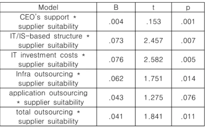 Table  4.  factor  analysis  of  system  performance