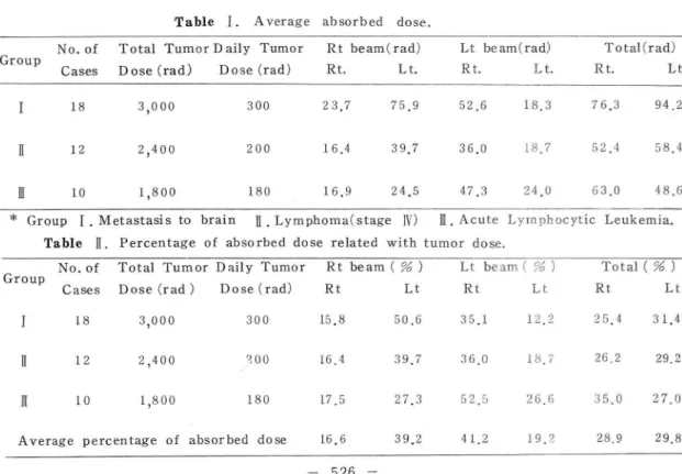 Table  1.  A verage  absorbed  dose . 