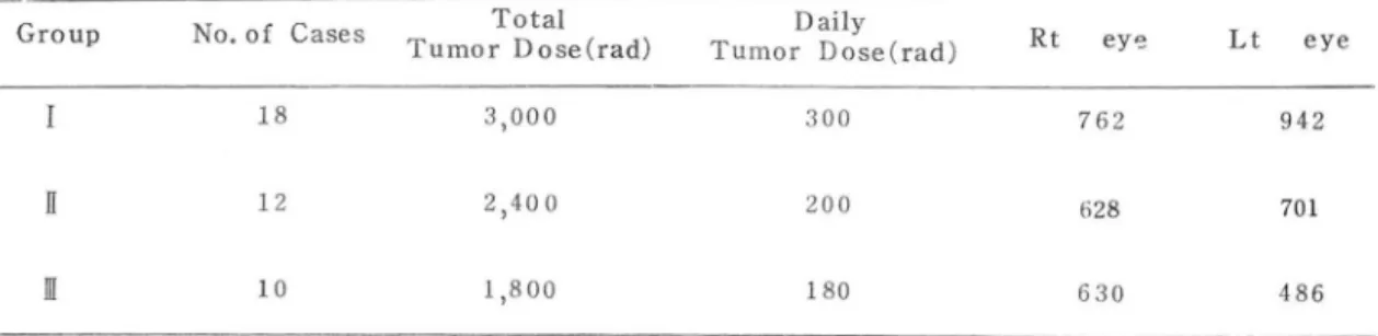 Table  m.  Total  absorb ed  dose  (rad)  Total  No.of  Case s  T u mor  Dose(rad )  18  3 , 000  12  2 , 400  10  1 , 800  Daily  Tumor  Dose(rad) 300 200  180  Rt  ey':'!  Lt  eye 762 942 628 701  630  486 