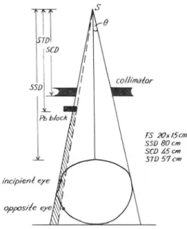 Fig.  1.  Effect  of  dive rgency  of  Co-60  beam  on  Opposlte  eye  봉  15  c m 깊이에선  入射綠量의 20 % 정도  內部散홉L 을 보  인다