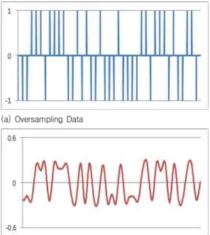 Fig.  1.  (a)  Oversampling  data,  (b)  The  filtered  signal    to  the  Nyquist  rate,  (c)  FTN  modeling  signal