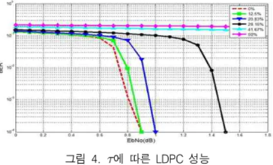 그림  5  필터  탭과  계수에  대한  성능  (    =  10%)