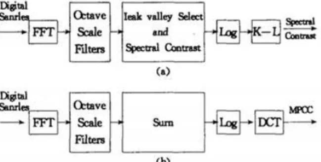 Figure 1 (a) shows the process of evaluation about the  contrast features of octave spectrum of music