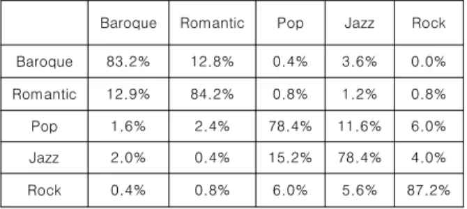 Table  1  The  classification  results  of  10-second  music  clips