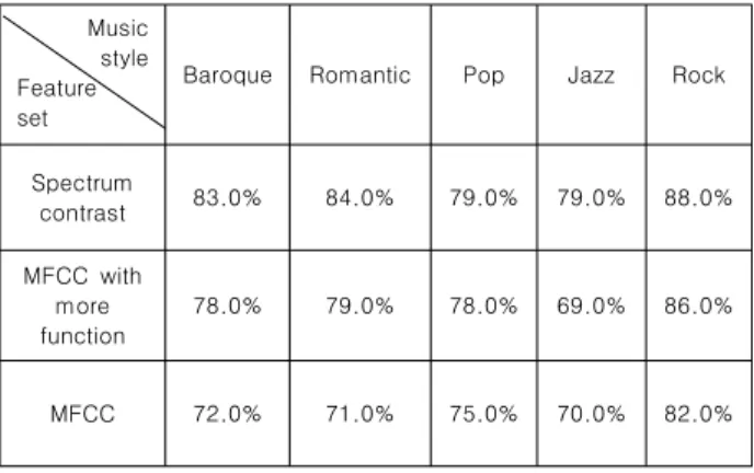 Table  2  The  classification  results  of  the  whole  music