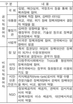 Table  1.  Participants  in  policy  procedure