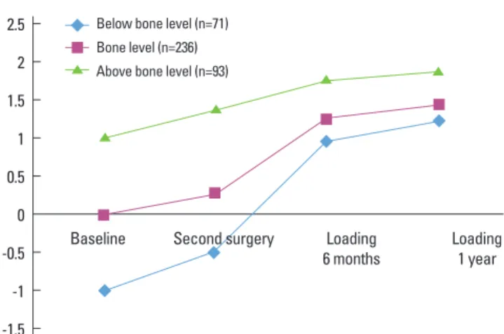 Figure 3.  Mean distance of fixture-abutment interface to crestal  bone.21.510.50-0.5-1-1.5