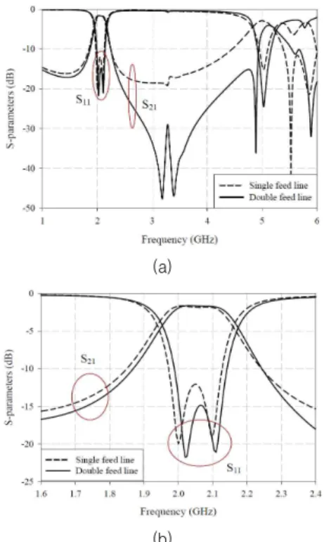 Fig. 2 shows the S-parameters of two filters when Wf = 20 mm. The S11 are less than - 10 dB from 1.972 GHz to 2.128 GHz for the singly fed filter and from 1.987 GHz to 2.142 GHz for the doubly fed filter