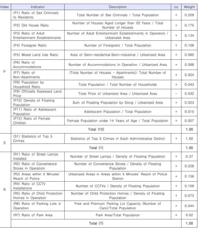 Table  2.  Indicators  selection  results