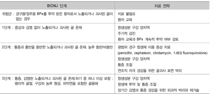 Table 2. Staging of BIONJ and Recommended Treatment Plans