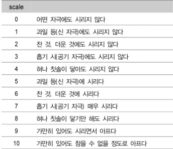 Table 1. Patient-performed VAS(visual analogue scale)