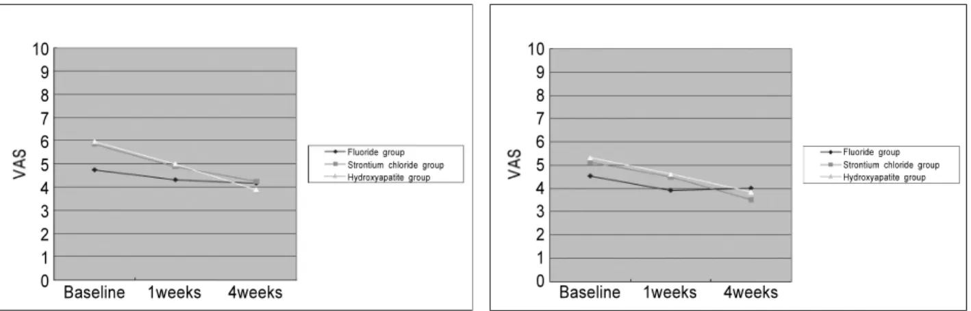 Table 3. Patient-performed VAS (mean±S.D.) 