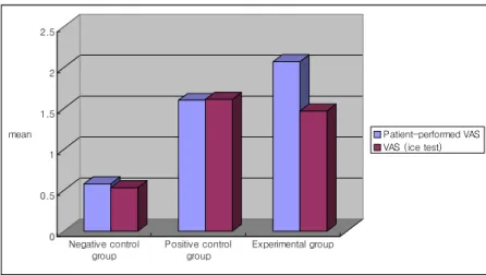 Figure 3. Difference between baseline and  4weeks.