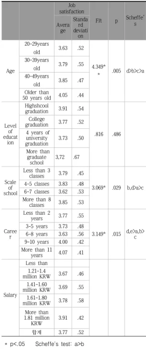표  3.  직무  스트레스  요인 Table  3.  Job  Stress  Factors