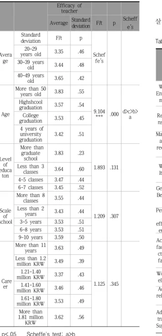 표  5.  교사  효능의  인구  사회학적  특성에  따른  요인 Table  5.  Teacher  efficacy  population  factors  according 