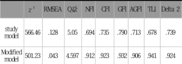 표  10.  직무  만족도,  직무  스트레스,  교사  효능의  관계 Table  10.  Job  satisfaction,  job  stress,                      relationship  between  teacher  efficacy