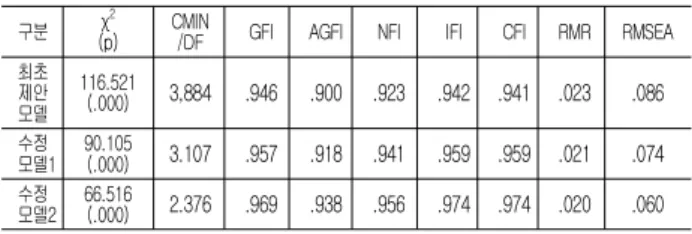 Table  3.  AVE  and  Reliability 