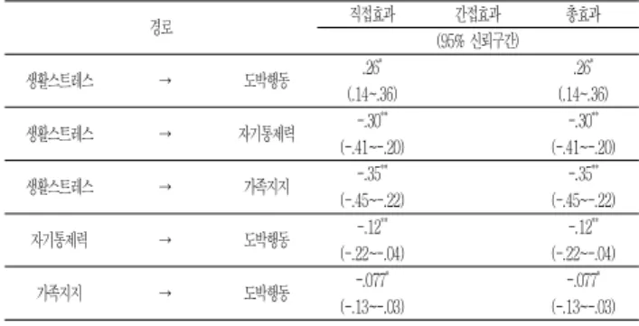 Table  6.  significant  mediating  effect  using  a  phantom  variable  studies  of  model