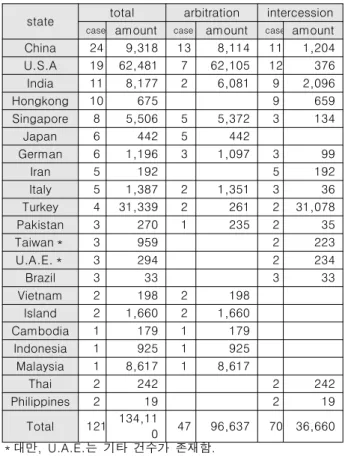 Table  1.  Major  Regional  Trade  Claims(2013)