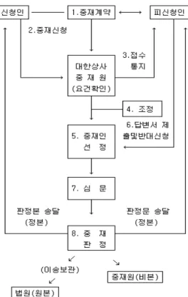 Fig.  4.  Arbitration  Proceedings