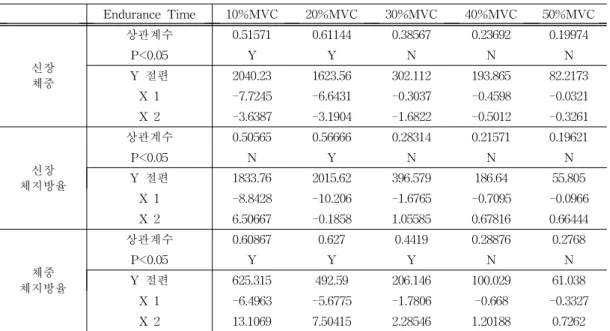 Table  2.  Result  of  Multi  Regression  Analysis  using  Personal  factors  and  Endurance  time