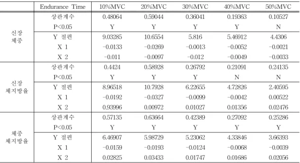 Table  3.  Result  of  Multi  Regression  Analysis  using  Personal  factors  and  Logarithm  Endurance  time