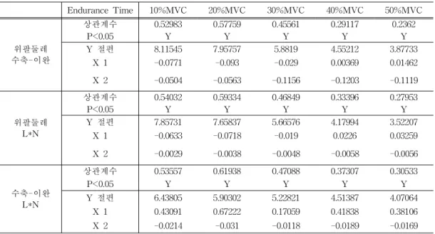 Table  5.  Result  of  Multi  Regression  Analysis  using  Anthropometrical  data  and  Logarithm  Endurance  time
