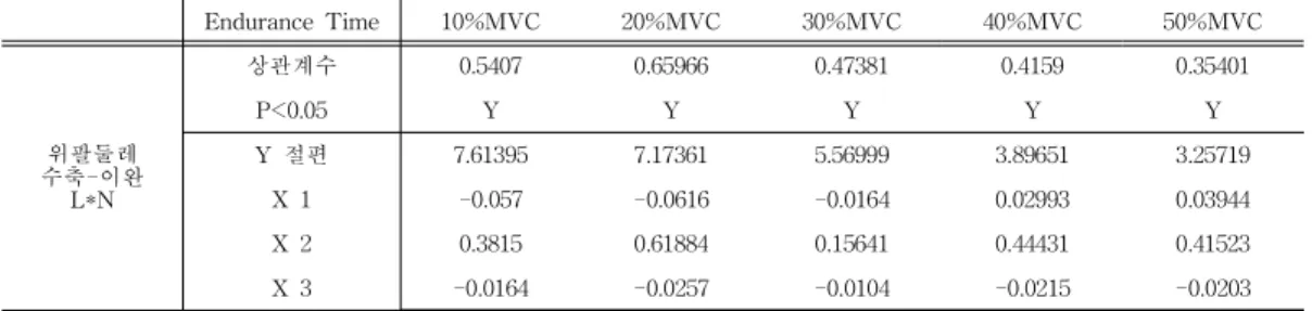 Table  9.  Result  of  Multi  Regression  Analysis  using  Anthropometrical  data  and  Logarithm  Endurance  time