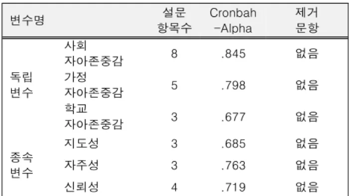 Table  3. Fittness index of Model