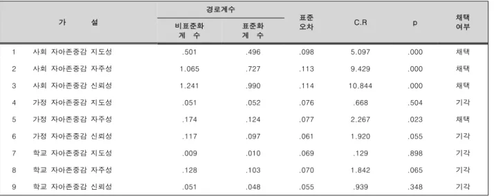 Table  4.  Summary  of  Findings  in  Hypothesis