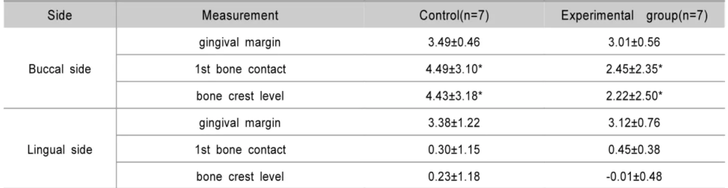 Table 1. Vertical Gingiva and Bone Distance from Smooth-rough Surface Interface(SRI)