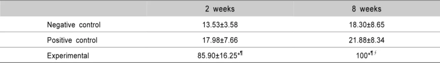 Table 3. New bone area(group means±SD; n=8, mm 2 ) 