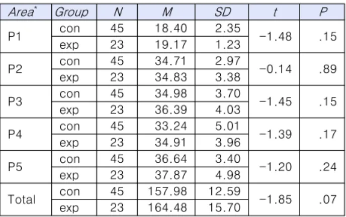 Table  6.  Independent  samples  t-test  results  of  pre-test  to  measure  for  self-efficacy