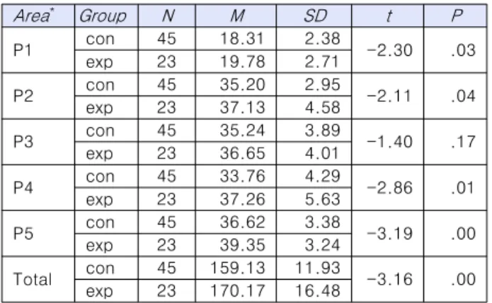 Table  8.  Independent  samples  t-test  results  of  post-test  to  measure  for  self-efficacy