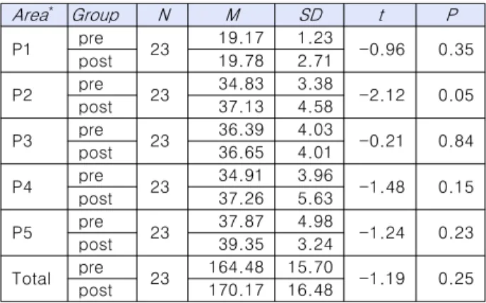 Table  11.  Paired  samples  t-test  results  of  experimental  group  to  measure  for  problem-solving  ability