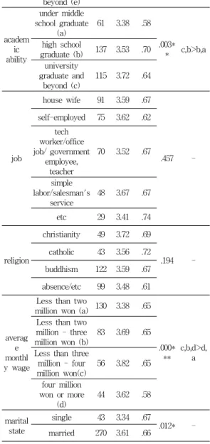 Table  7.  Differences  of  satisfaction  of  volunteer  activity  by  general  characteristics