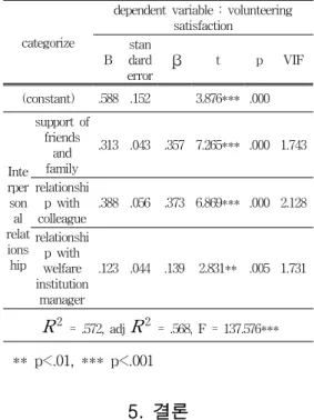 Table  10.  Impact  of  participation  motives  on  satisfaction  of  volunteer  activity